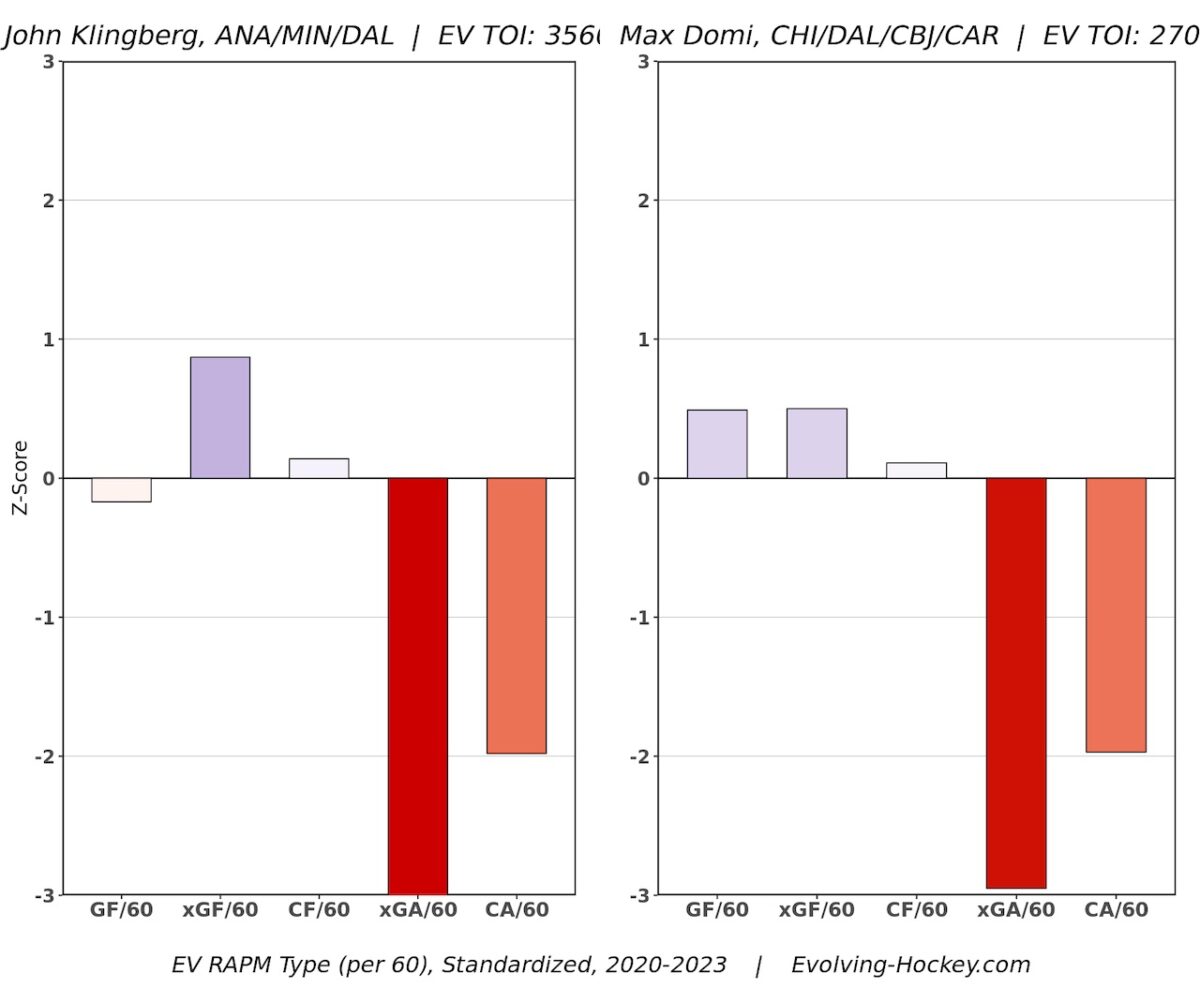 John Klingberg Max Domi