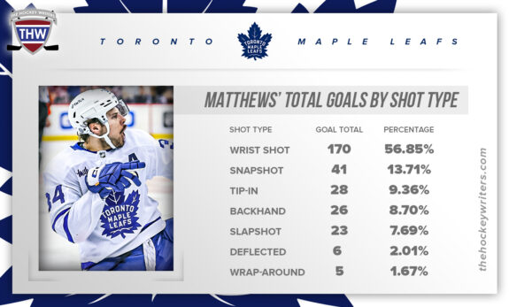 Maple Leafs: Breaking Down Auston Matthews' 299 Career Goals - The ...