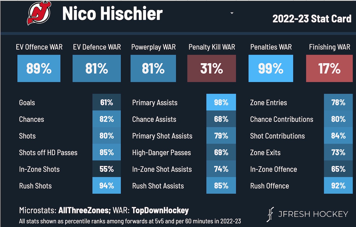 Nico best sale hischier stats