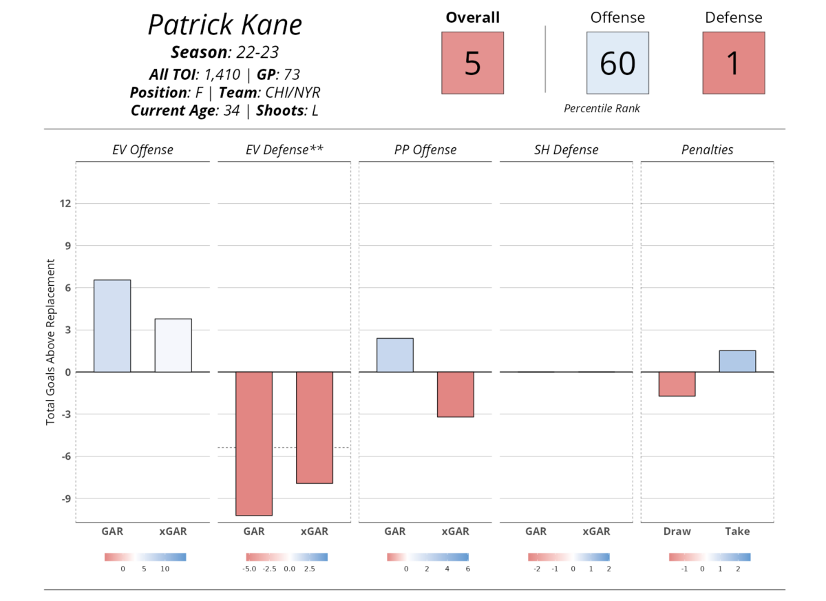 Patrick Kane, 2022-23 Player Card