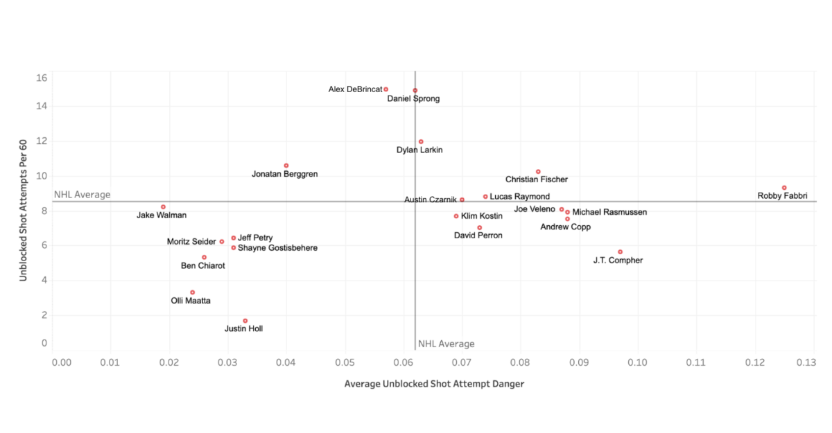 Chart showing the Detroit Red Wings' most dangerous shooters relative to their shot attempt volume.