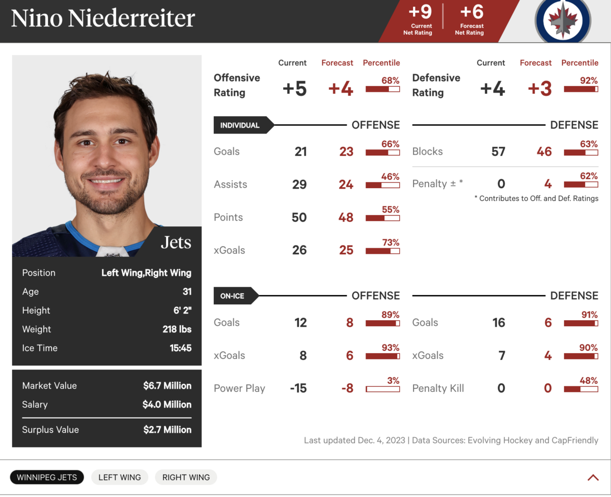 Nino Niederreiter's Player Card, via The Athletic