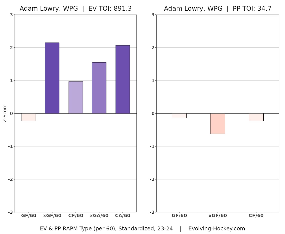 Adam Lowry, Winnipeg Jets