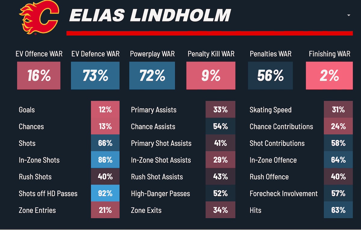 Elias Lindholm Vancouver Canucks