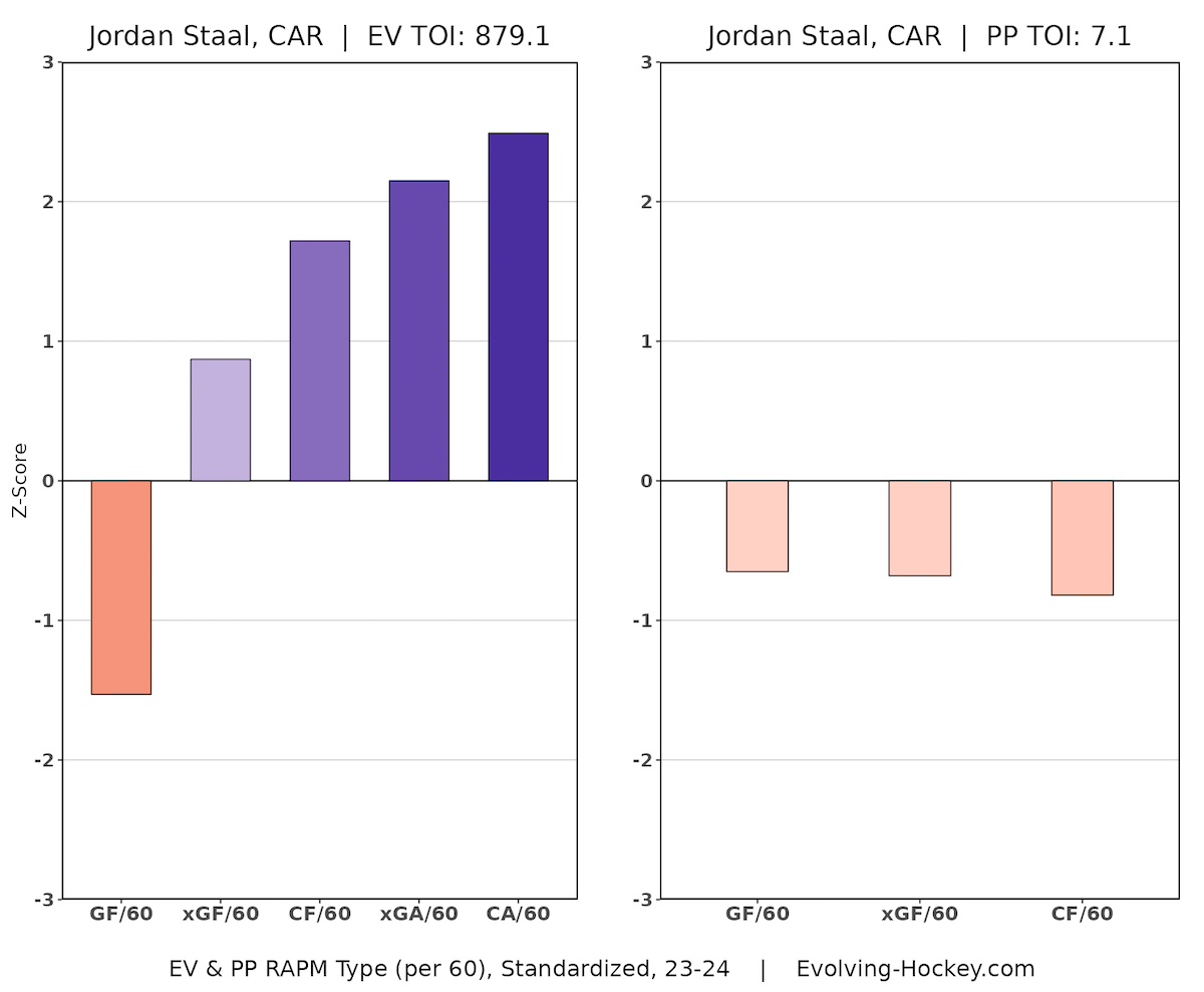 Jordan Staal, Carolina Hurricanes