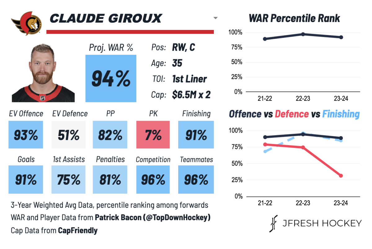 Claude Giroux's JFresh Player Card, 2021-24