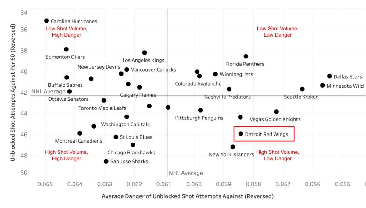 Chart showing unblocked shot attempts against and average shot danger against for each NHL team.