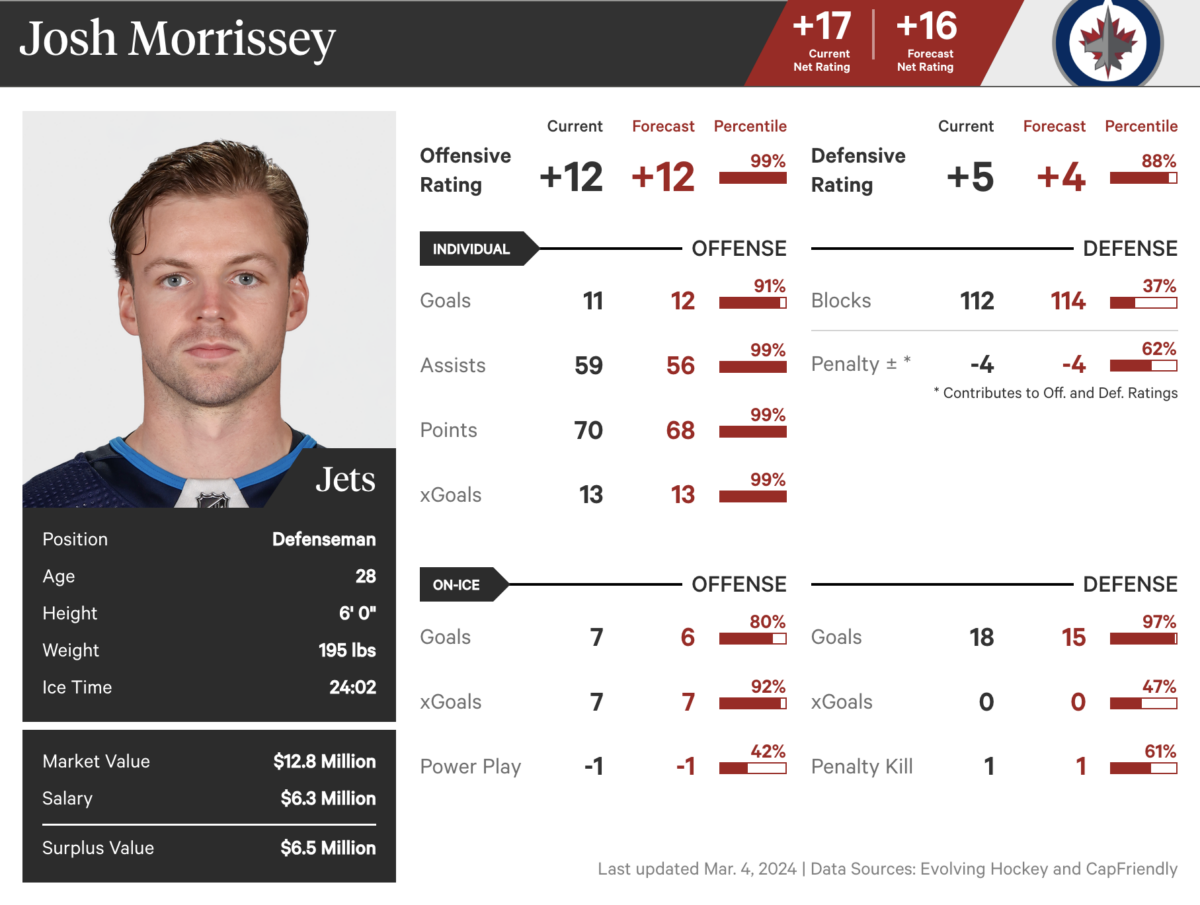 Josh Morrissey's 2023-24 Player Card, The Athletic