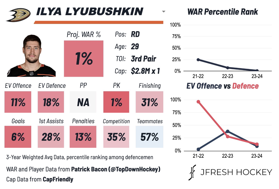Ilya Lyubushkin, Anaheim Ducks, Toronto Maple Leafs