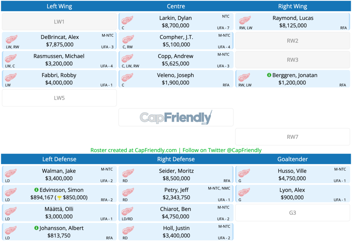 Red Wings salary cap data with restricted free agents signed