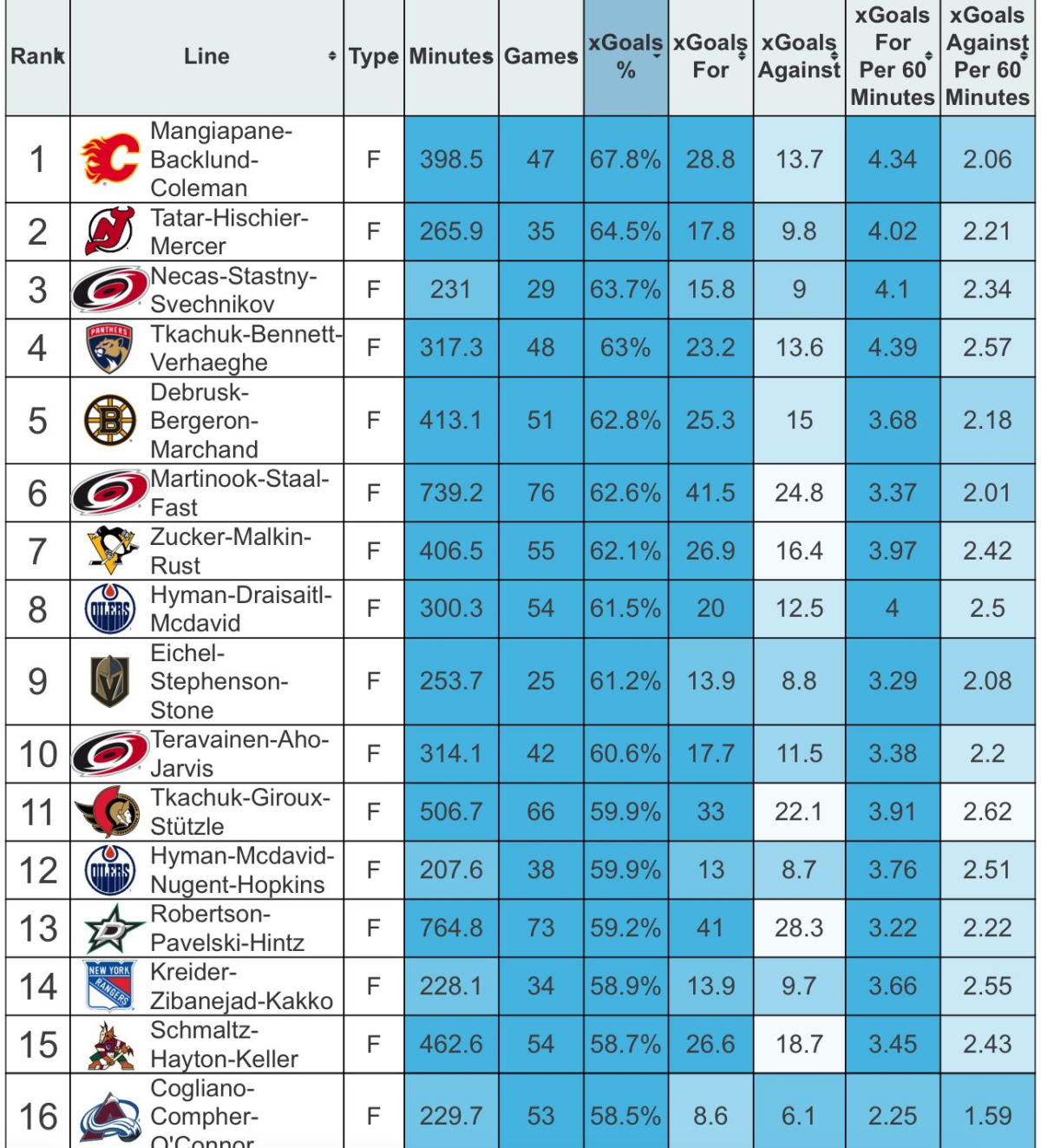 2022-23 NHL Expected Goals Offensive Line Stats from MoneyPuck