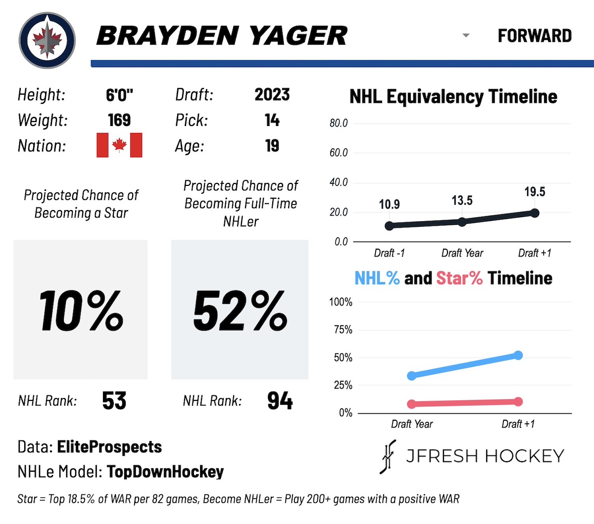 Brayden Yager Winnipeg Jets