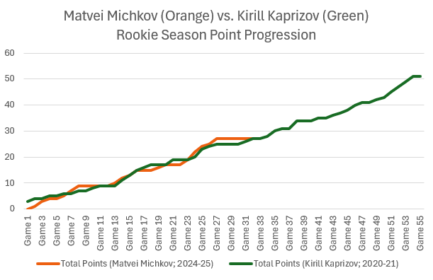 Matvei Michkov and Kirill Kaprizov Rookie Season Point Production