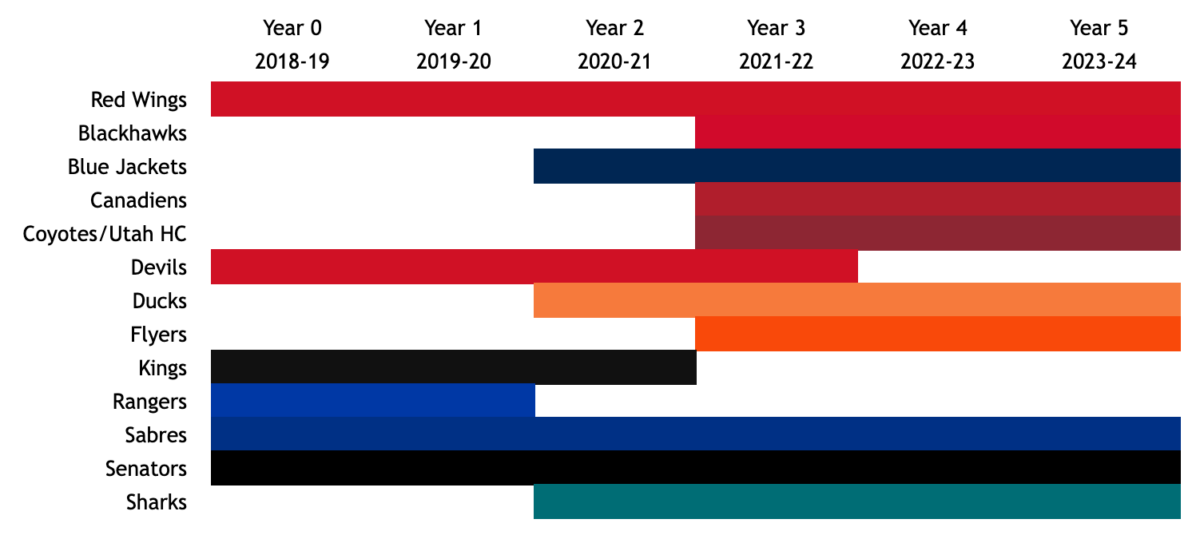 NHL teams and the timelines of their rebuilding efforts.