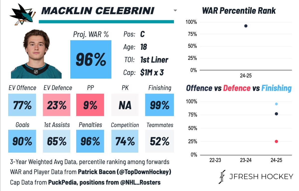 Macklin Celebrini San Jose Sharks