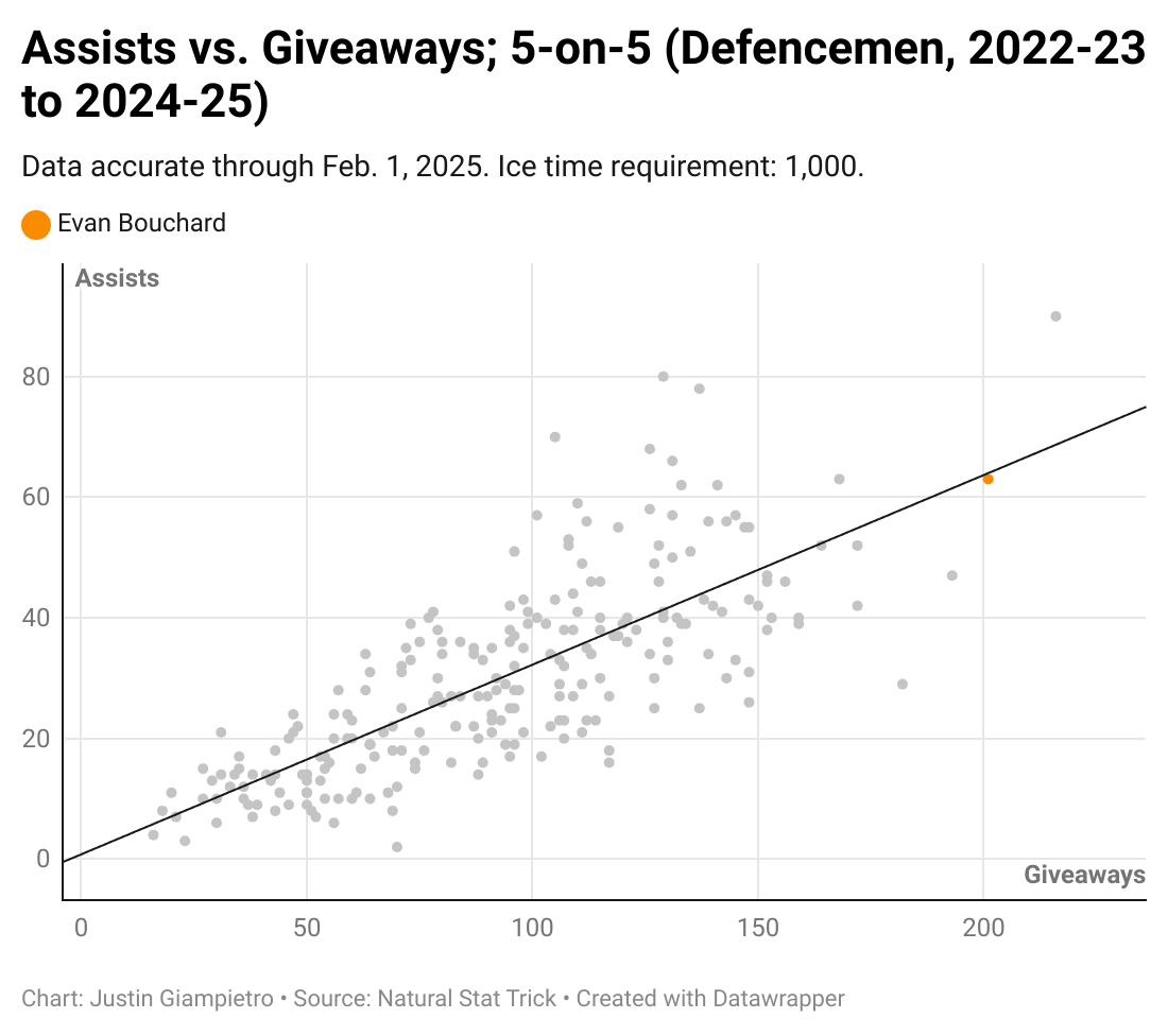 Evan Bouchard Edmonton Oilers Assists Versus Giveaways