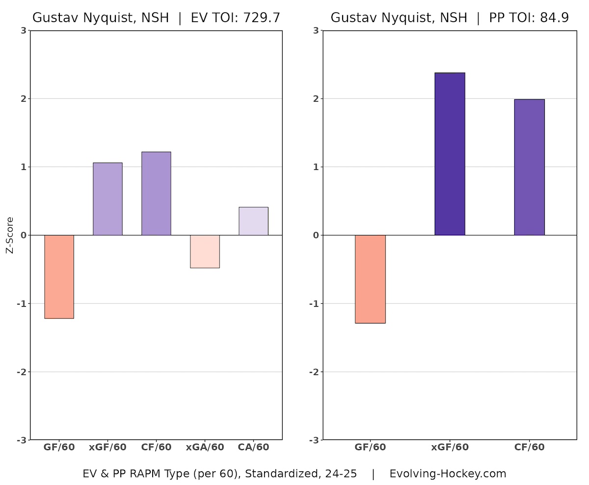 Gustav Nyquist, Nashville Predators