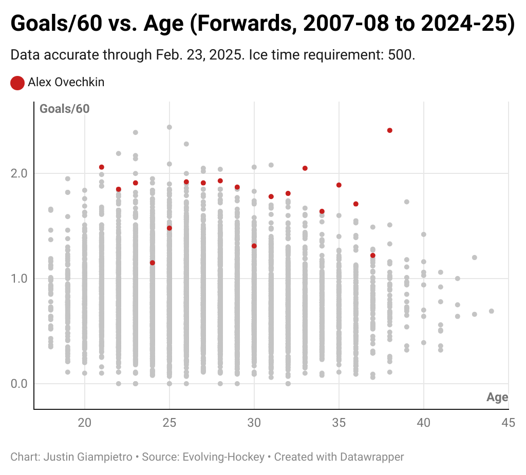Alex Ovechkin goals per 60 by age.