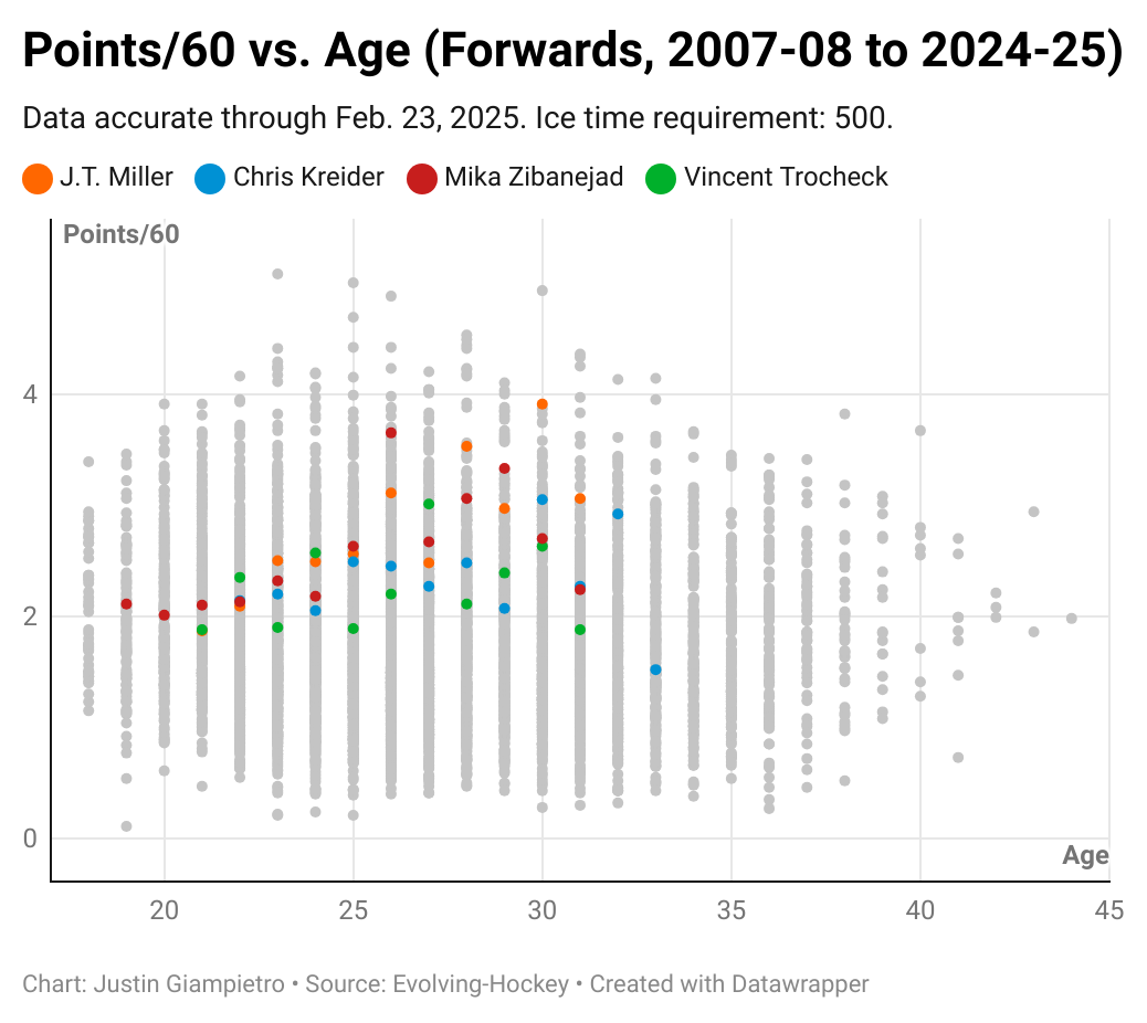 J.T. Miller, Chris Kreider, Mika Zibanejad, Vincent Trocheck points per 60 minutes by age.